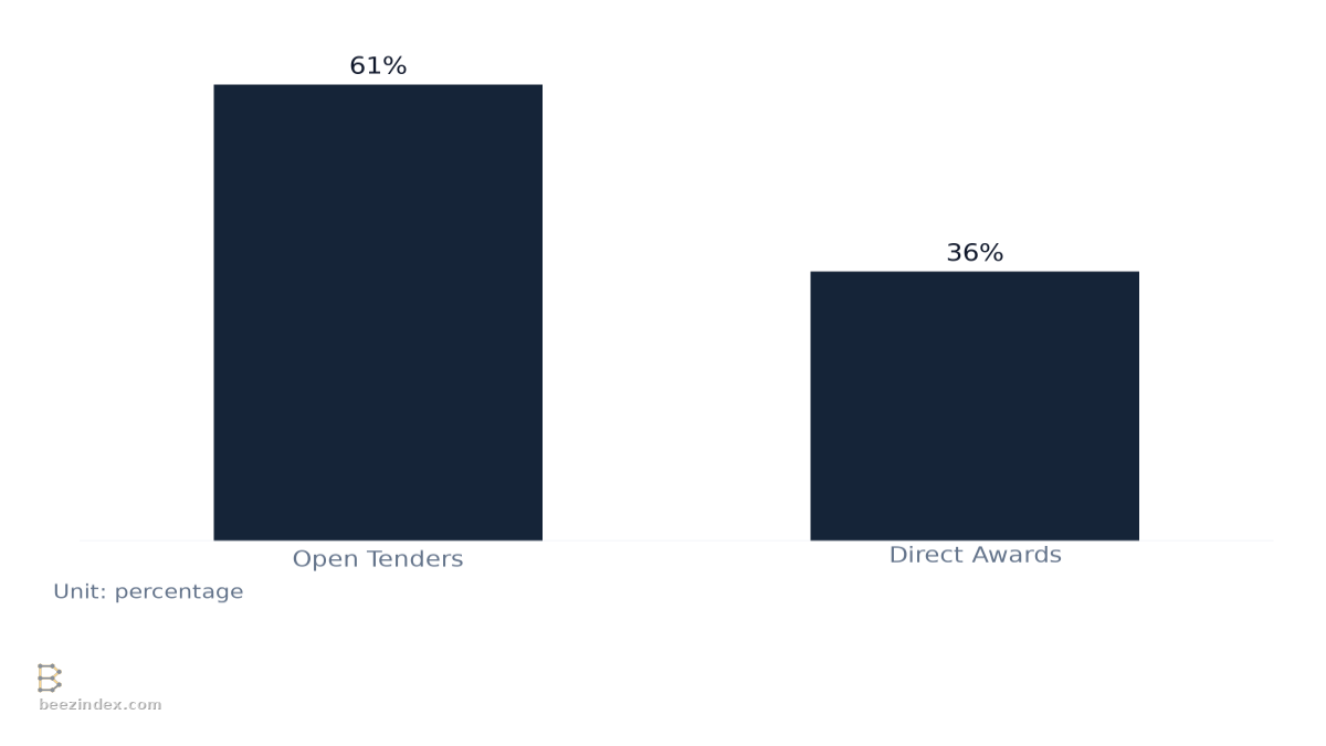 Bar chart comparing SME Win Rates by Tender Type: Values: Open Tenders: 61%; Direct Awards: 36%.