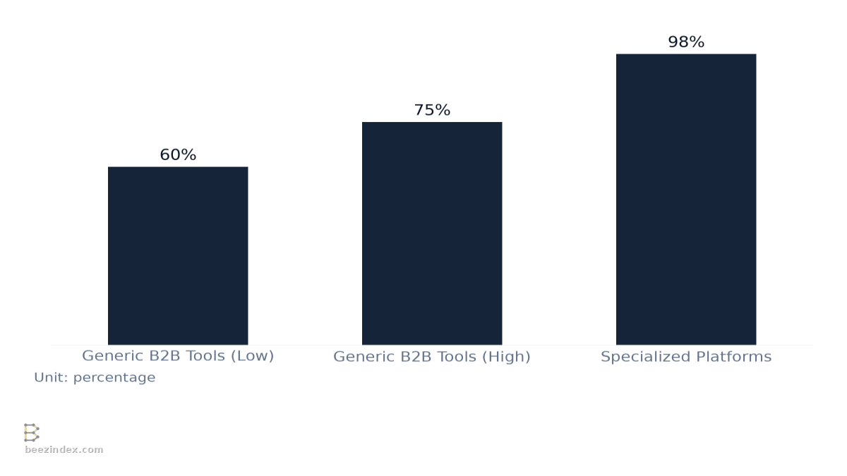 Bar chart comparing Public Sector Contact Accuracy Comparison: Values: Generic B2B Tools (Low): 60%; Generic B2B Tools (High): 75%; Specialized Platforms: 98%.
