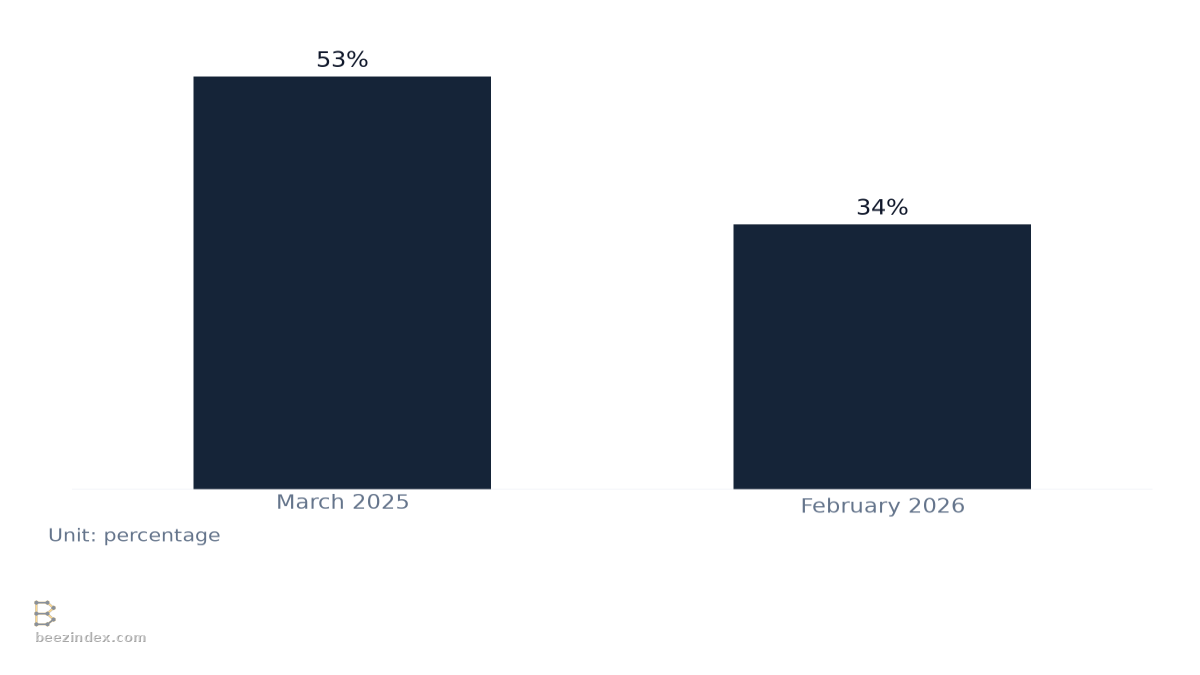 Bar chart comparing Direct Procurement Procedure Trends: Values: March 2025: 53%; February 2026: 34%.