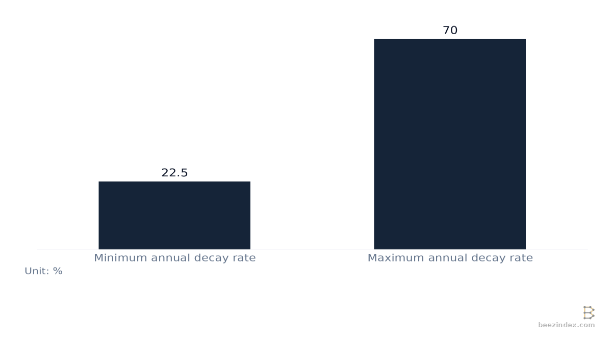 Bar chart comparing Annual B2B Firmographic Data Decay Rate: Values: Minimum annual decay rate: 22.5; Maximum annual decay rate: 70.