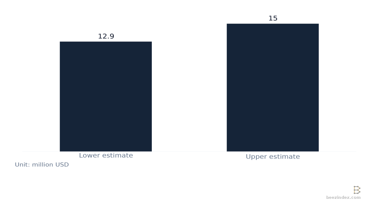 Bar chart comparing Estimated Cost of Inaccurate Data Quality: Values: Lower estimate: 12.9; Upper estimate: 15.