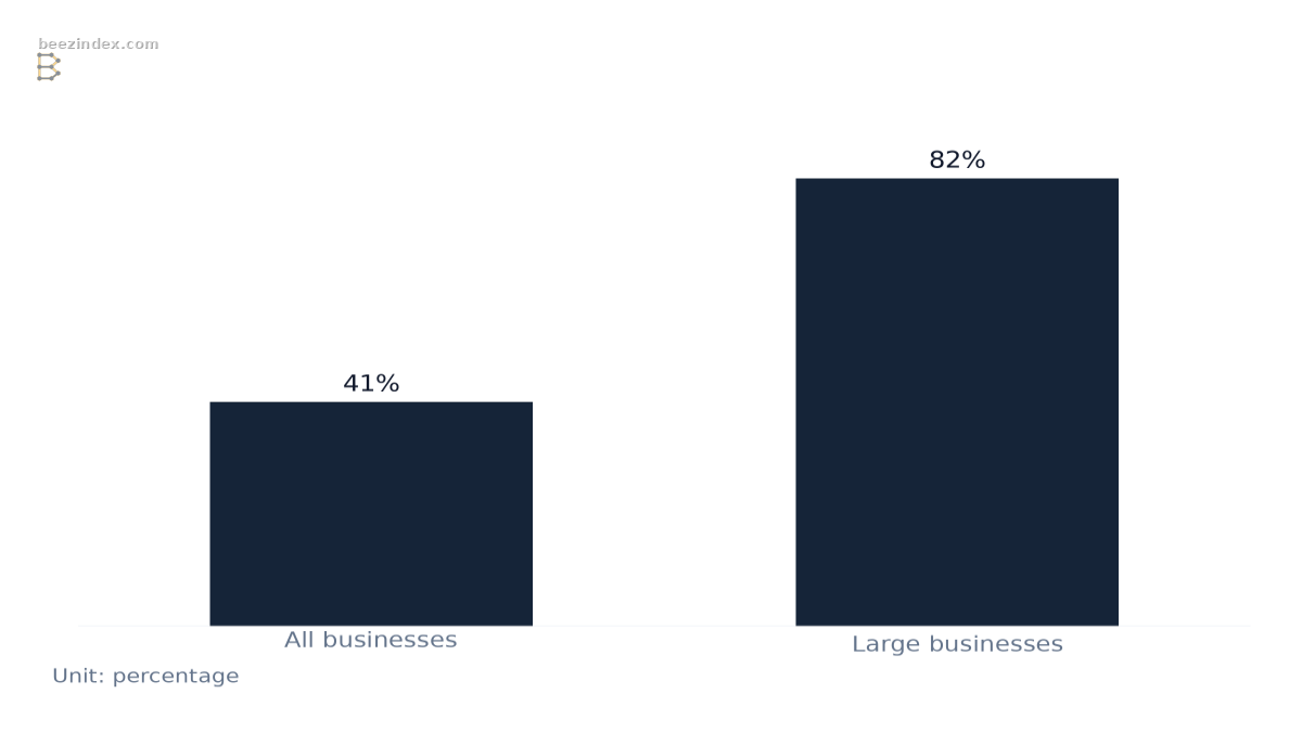 Bar chart comparing AI Adoption Rates by Business Size: Values: All businesses: 41%; Large businesses: 82%.