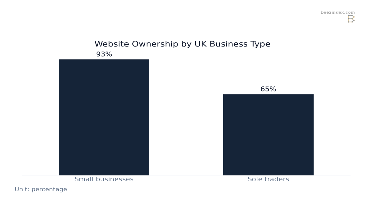 Bar chart comparing Website Ownership by UK Business Type: Values: Small businesses: 93%; Sole traders: 65%.