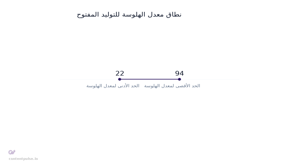 مخطط أعمدة يقارن نطاق معدل الهلوسة للتوليد المفتوح: القيم: 22 to 94.