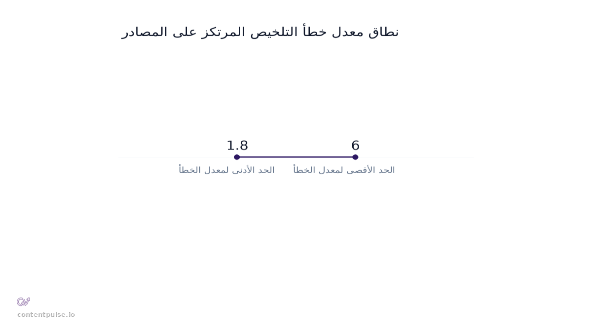 مخطط أعمدة يقارن نطاق معدل خطأ التلخيص المرتكز على المصادر: القيم: 1.8 to 6.