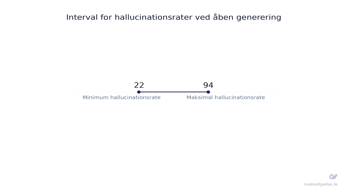 Søjlediagram, der sammenligner Interval for hallucinationsrater ved åben generering: Værdier: 22 to 94.