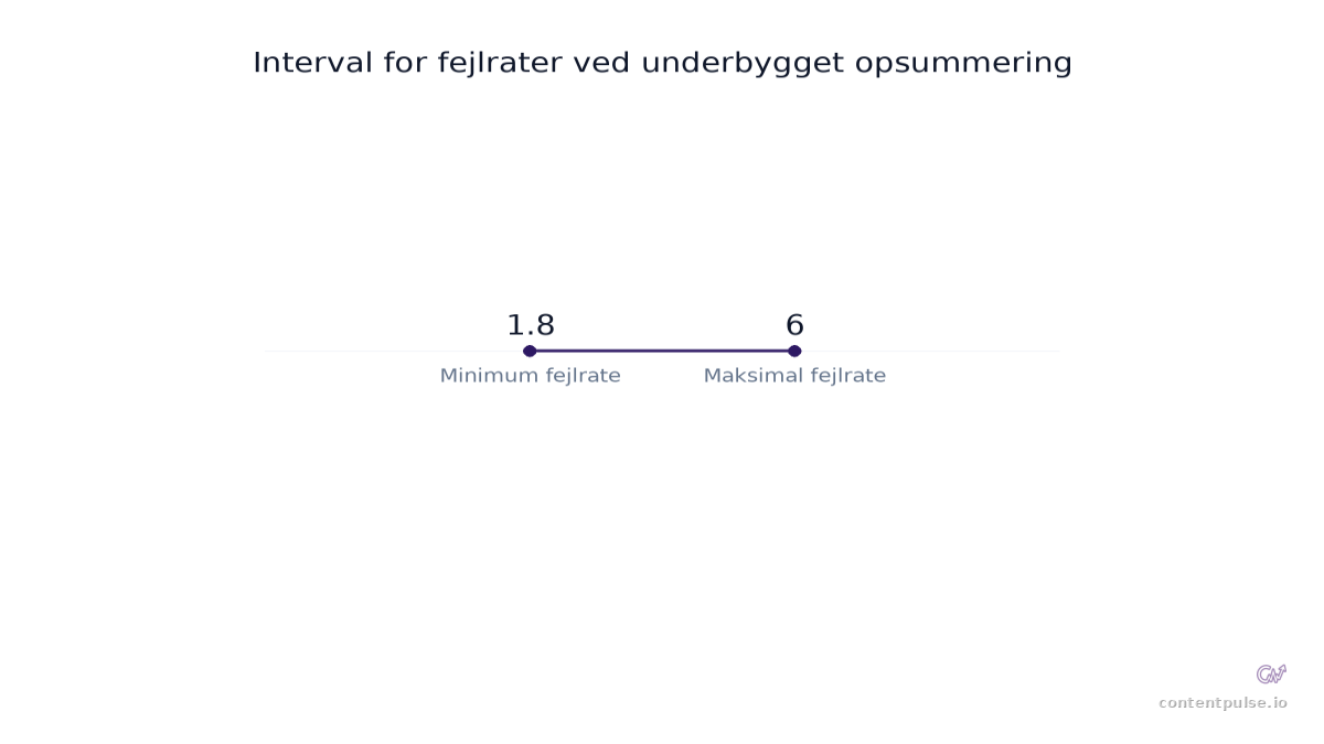 Søjlediagram, der sammenligner Interval for fejlrater ved underbygget opsummering: Værdier: 1.8 to 6.