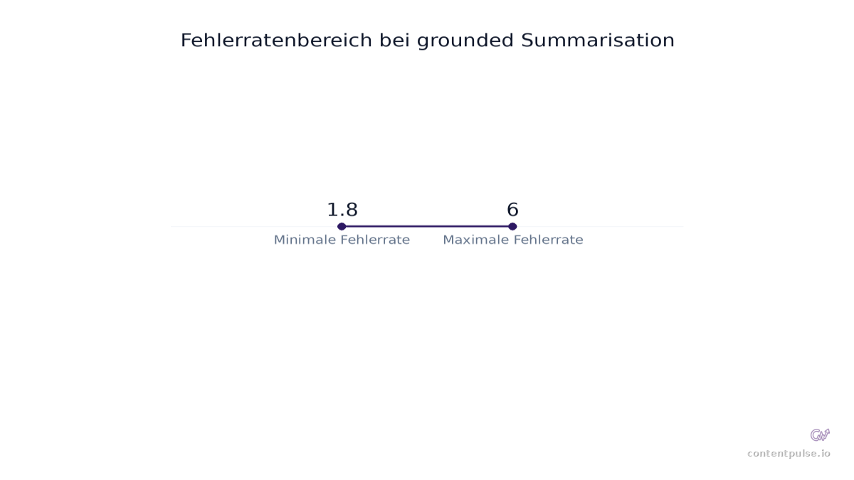 Balkendiagramm zum Vergleich von Fehlerratenbereich bei grounded Summarisation: Werte: 1.8 to 6.