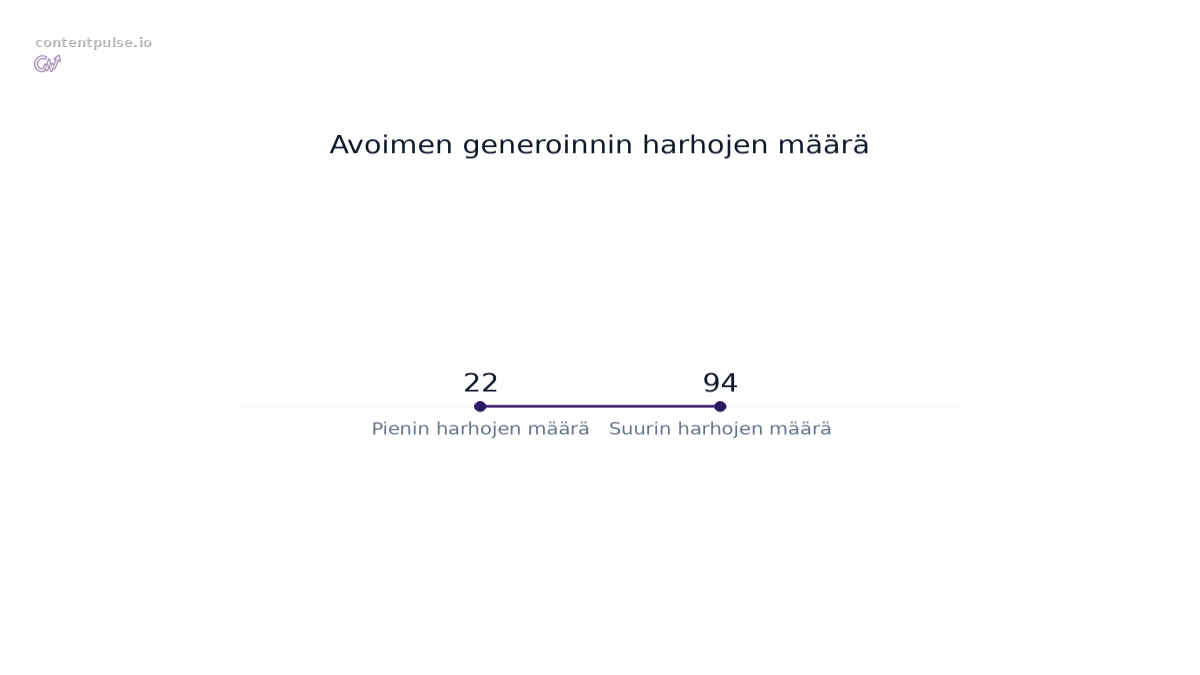 Pylväsdiagrammi vertaa Avoimen generoinnin harhojen määrä: Arvot: 22 to 94.
