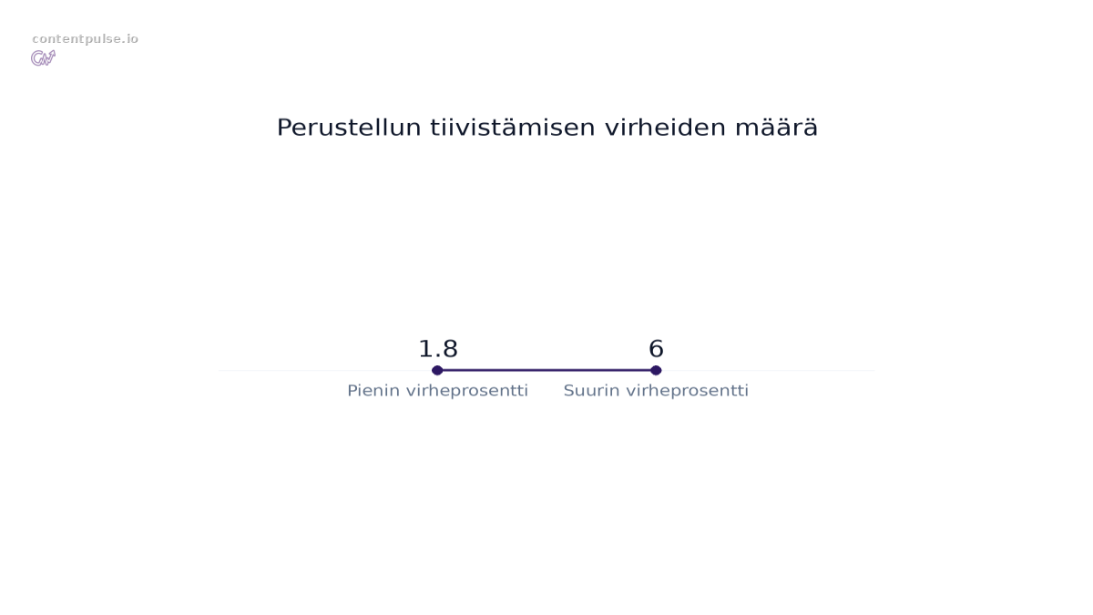 Pylväsdiagrammi vertaa Perustellun tiivistämisen virheiden määrä: Arvot: 1.8 to 6.