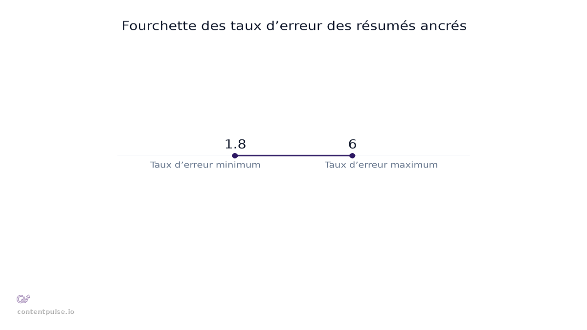 Graphique à barres comparant Fourchette des taux d’erreur des résumés ancrés : Valeurs : 1.8 to 6.
