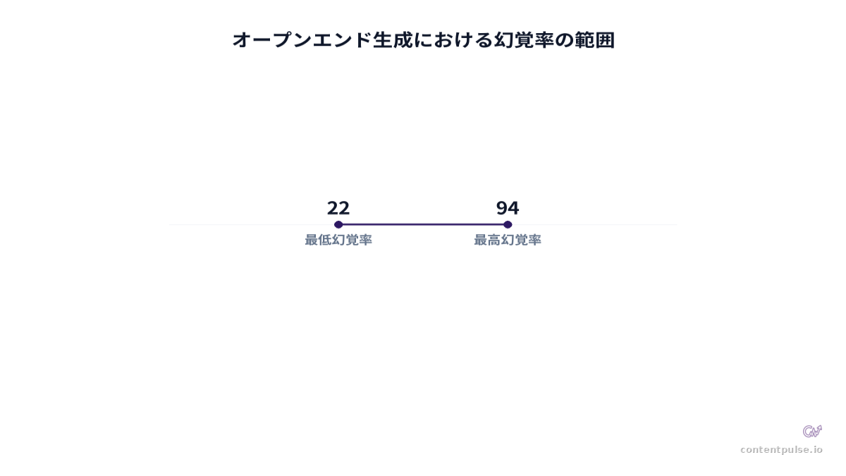 棒グラフによるオープンエンド生成における幻覚率の範囲の比較。値：22 to 94。