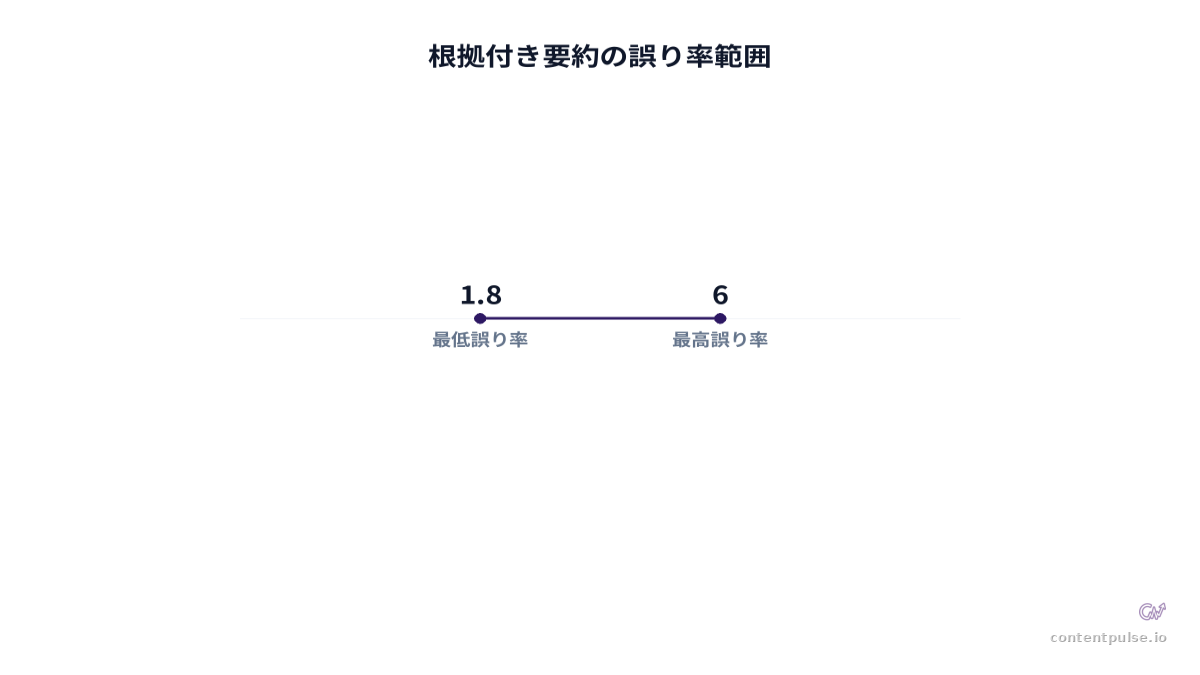 棒グラフによる根拠付き要約の誤り率範囲の比較。値：1.8 to 6。