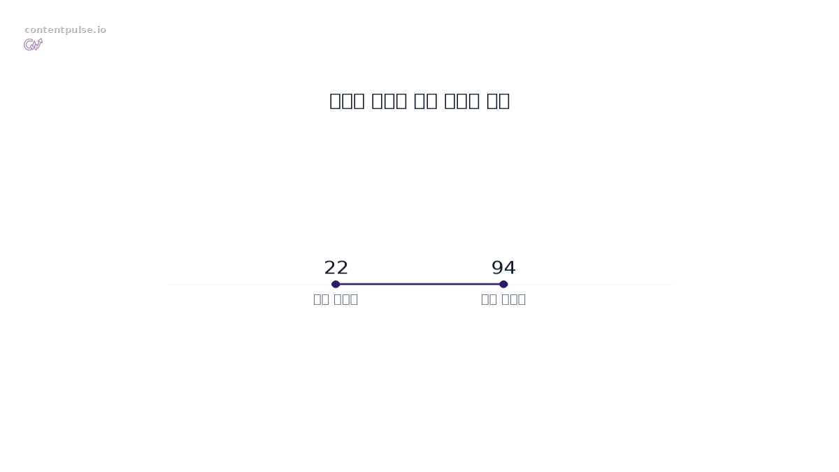 막대그래프로 비교한 개방형 생성에 대한 환각율 범위: 값: 22 to 94.