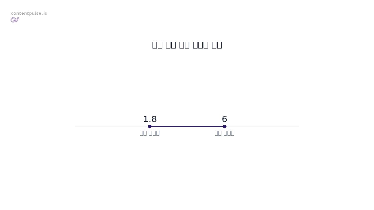 막대그래프로 비교한 근거 기반 요약 오류율 범위: 값: 1.8 to 6.