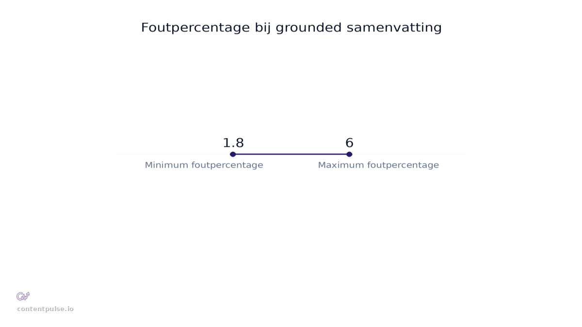 Staafdiagram dat Foutpercentage bij grounded samenvatting vergelijkt: Waarden: 1.8 to 6.