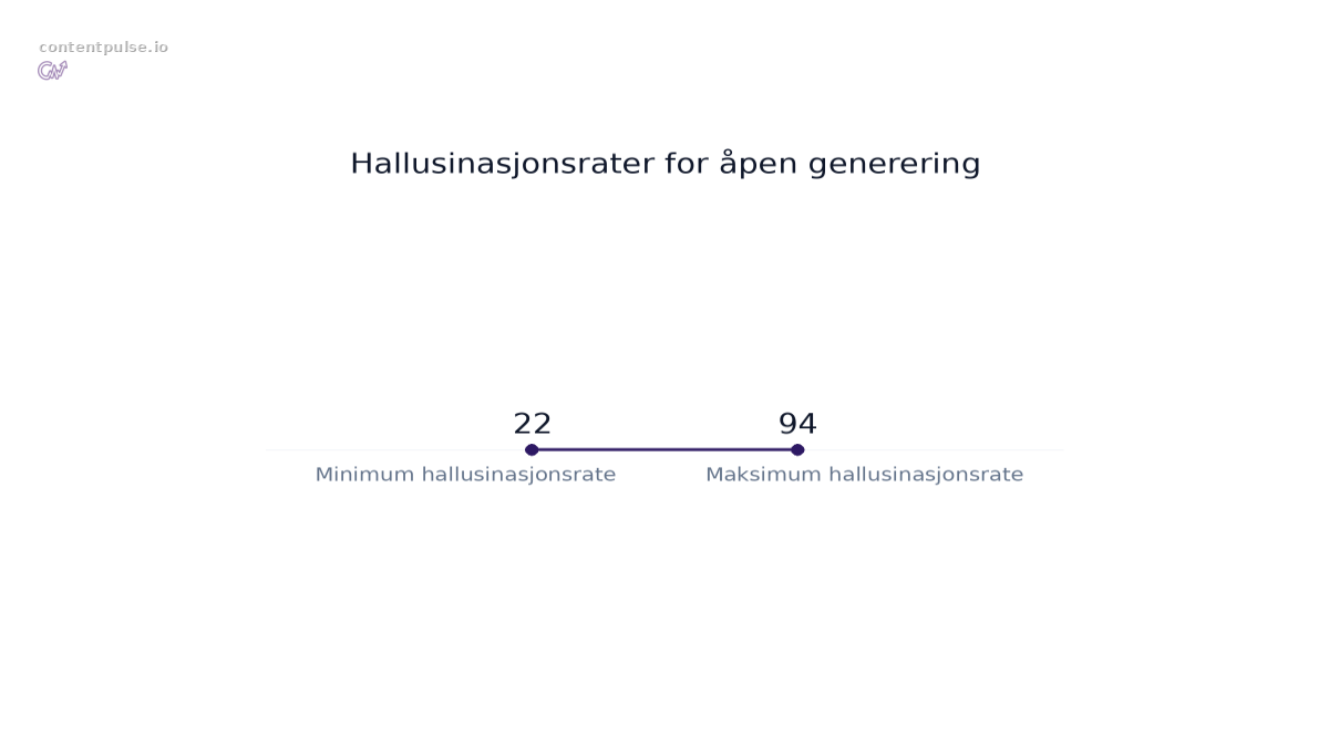 Stolpediagram som sammenligner Hallusinasjonsrater for åpen generering: Verdier: 22 to 94.