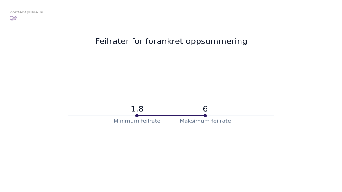 Stolpediagram som sammenligner Feilrater for forankret oppsummering: Verdier: 1.8 to 6.