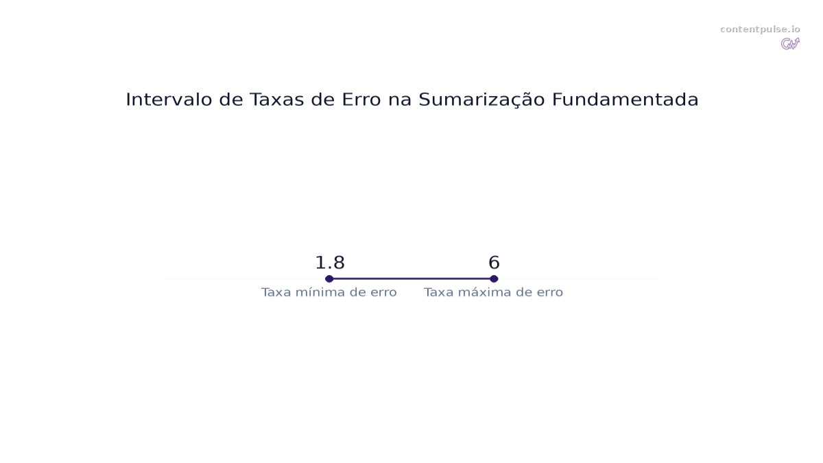 Gráfico de barras que compara Intervalo de Taxas de Erro na Sumarização Fundamentada: Valores: 1.8 to 6.