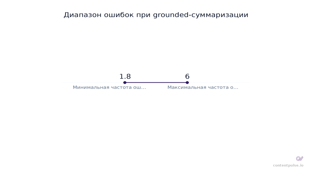 Столбчатая диаграмма сравнивает Диапазон ошибок при grounded-суммаризации: Значения: 1.8 to 6.