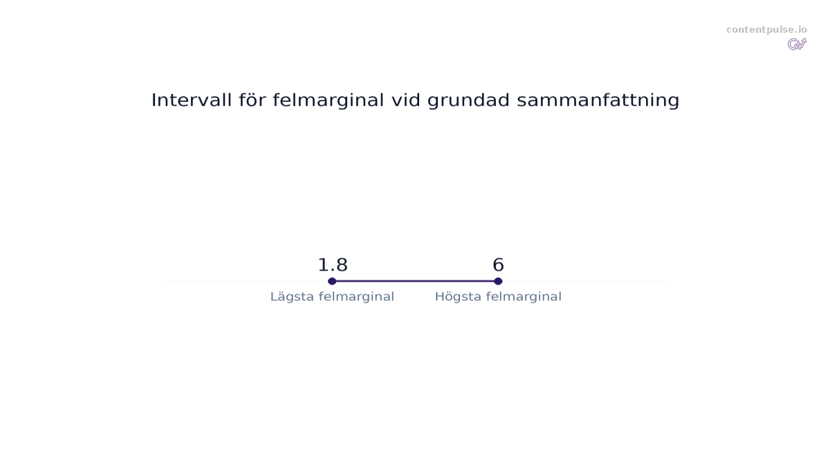 Stapeldiagram som jämför Intervall för felmarginal vid grundad sammanfattning: Värden: 1.8 to 6.