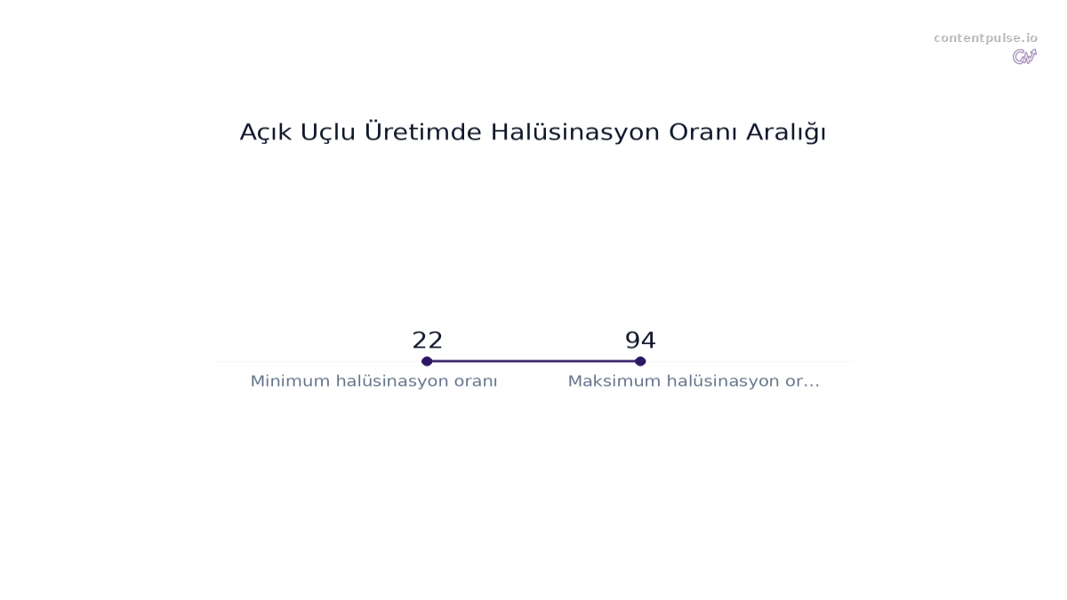 Açık Uçlu Üretimde Halüsinasyon Oranı Aralığı karşılaştırmasını gösteren çubuk grafik: Değerler: 22 to 94.