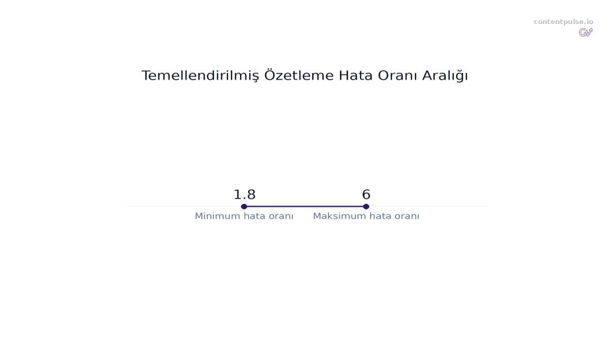 Temellendirilmiş Özetleme Hata Oranı Aralığı karşılaştırmasını gösteren çubuk grafik: Değerler: 1.8 to 6.