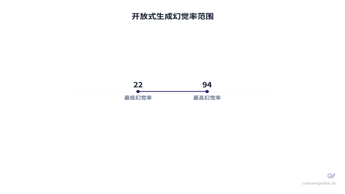 比较开放式生成幻觉率范围的柱状图。数值：22 to 94。