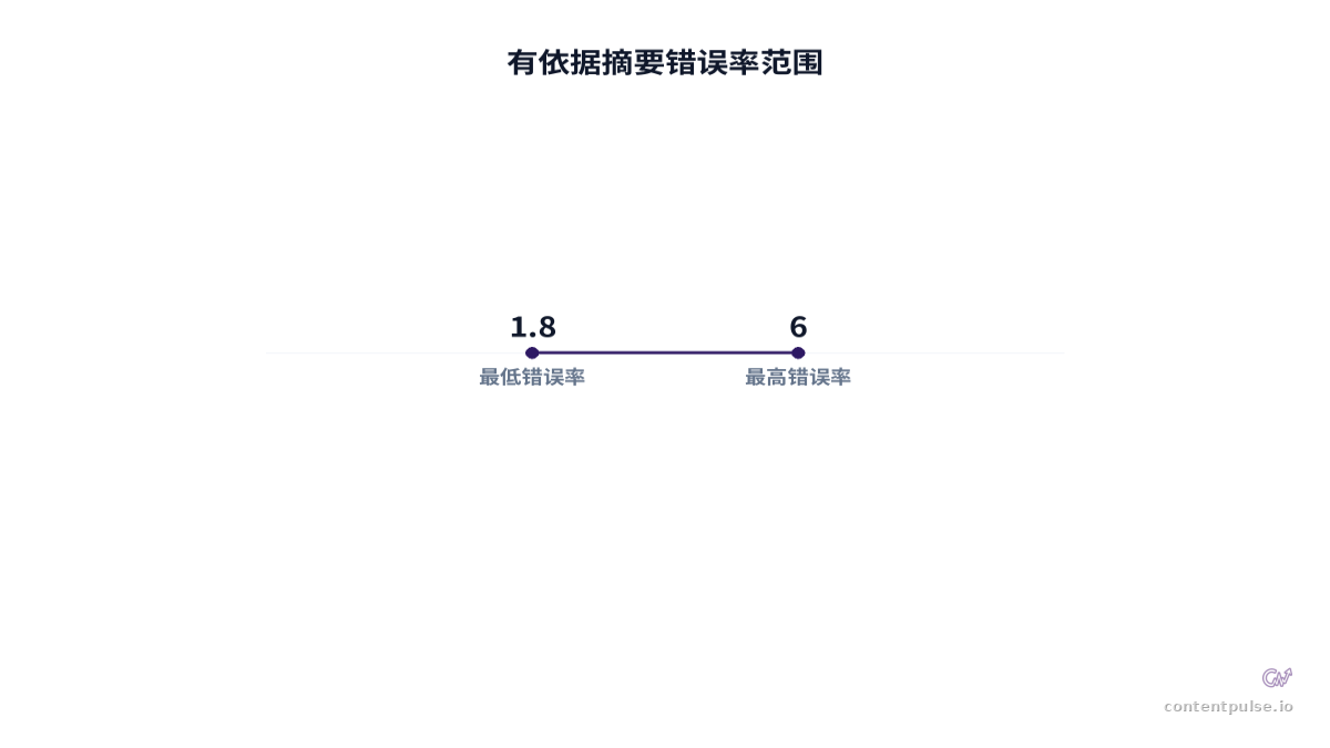 比较有依据摘要错误率范围的柱状图。数值：1.8 to 6。