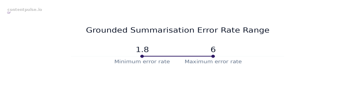Range chart comparing Grounded Summarisation Error Rate Range: Values: 1.8 to 6.