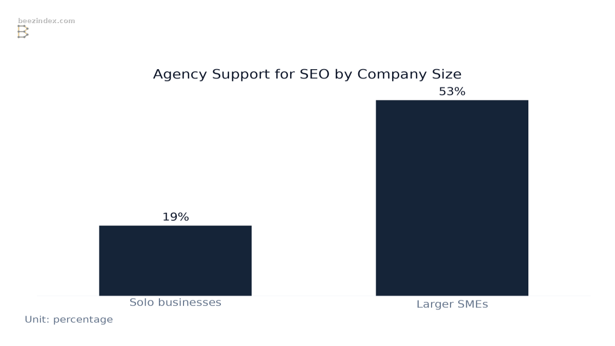 Bar chart comparing Agency Support for SEO by Company Size: Values: Solo businesses: 19%; Larger SMEs: 53%.
