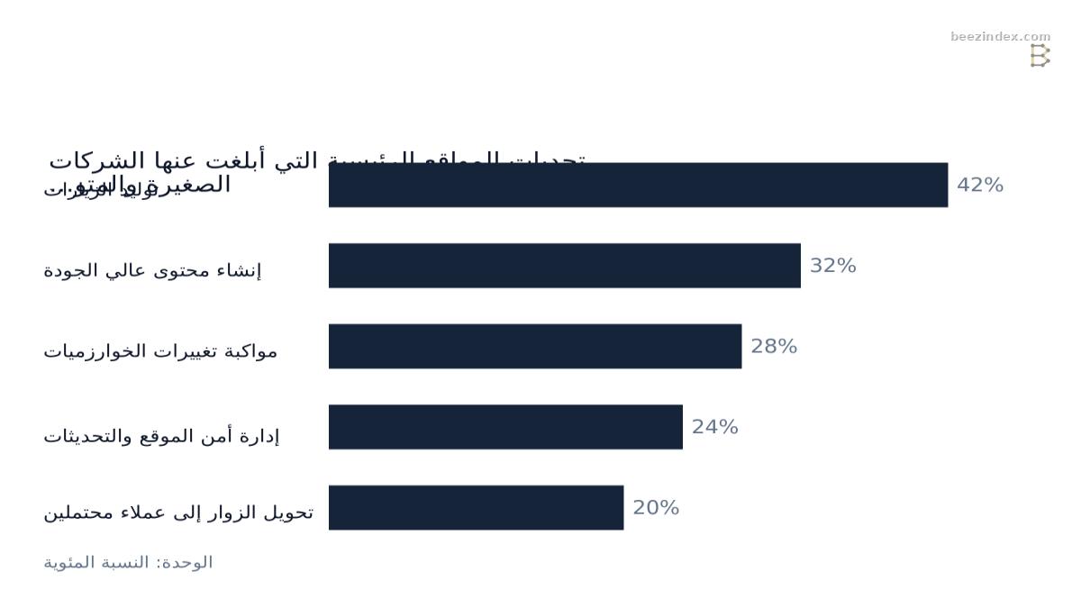 Horizontal bar chart comparing تحديات المواقع الرئيسية التي أبلغت عنها الشركات الصغيرة والمتوسطة: Values: توليد الزيارات: 42%; إنشاء محتوى عالي الجودة: 32%; مواكبة تغييرات الخوارزميات: 28%; إدارة أمن الموقع والتحديثات: 24%; تحويل الزوار إلى عملاء …
