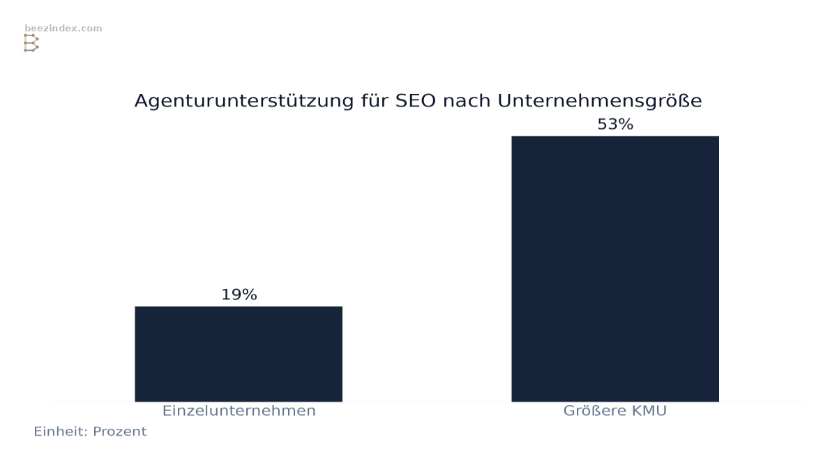 Bar chart comparing Agenturunterstützung für SEO nach Unternehmensgröße: Values: Einzelunternehmen: 19%; Größere KMU: 53%.