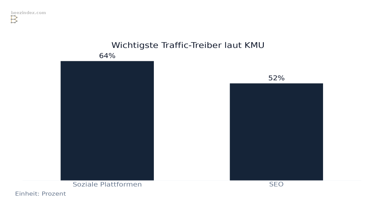 Bar chart comparing Wichtigste Traffic-Treiber laut KMU: Values: Soziale Plattformen: 64%; SEO: 52%.