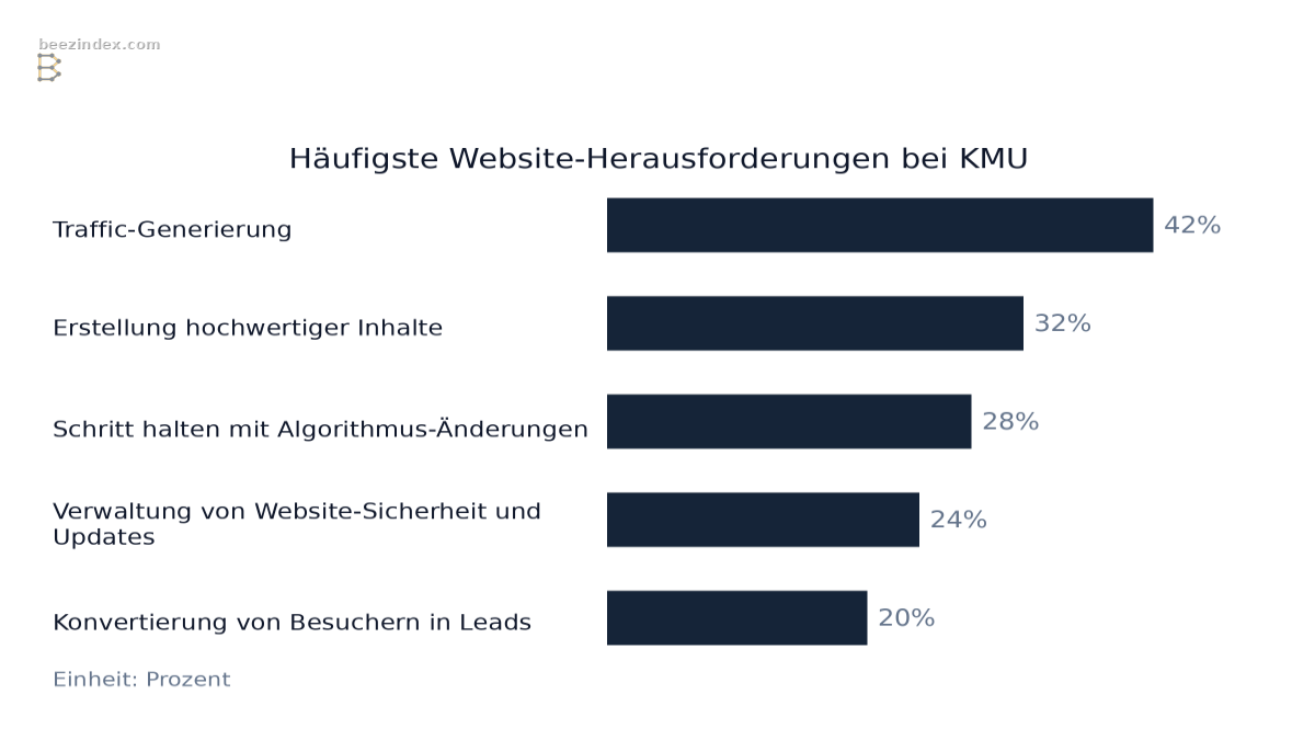 Horizontal bar chart comparing Häufigste Website-Herausforderungen bei KMU: Values: Traffic-Generierung: 42%; Erstellung hochwertiger Inhalte: 32%; Schritt halten mit Algorithmus-Änderungen: 28%; Verwaltung von Website-Sicherheit und Updates: 24%;…