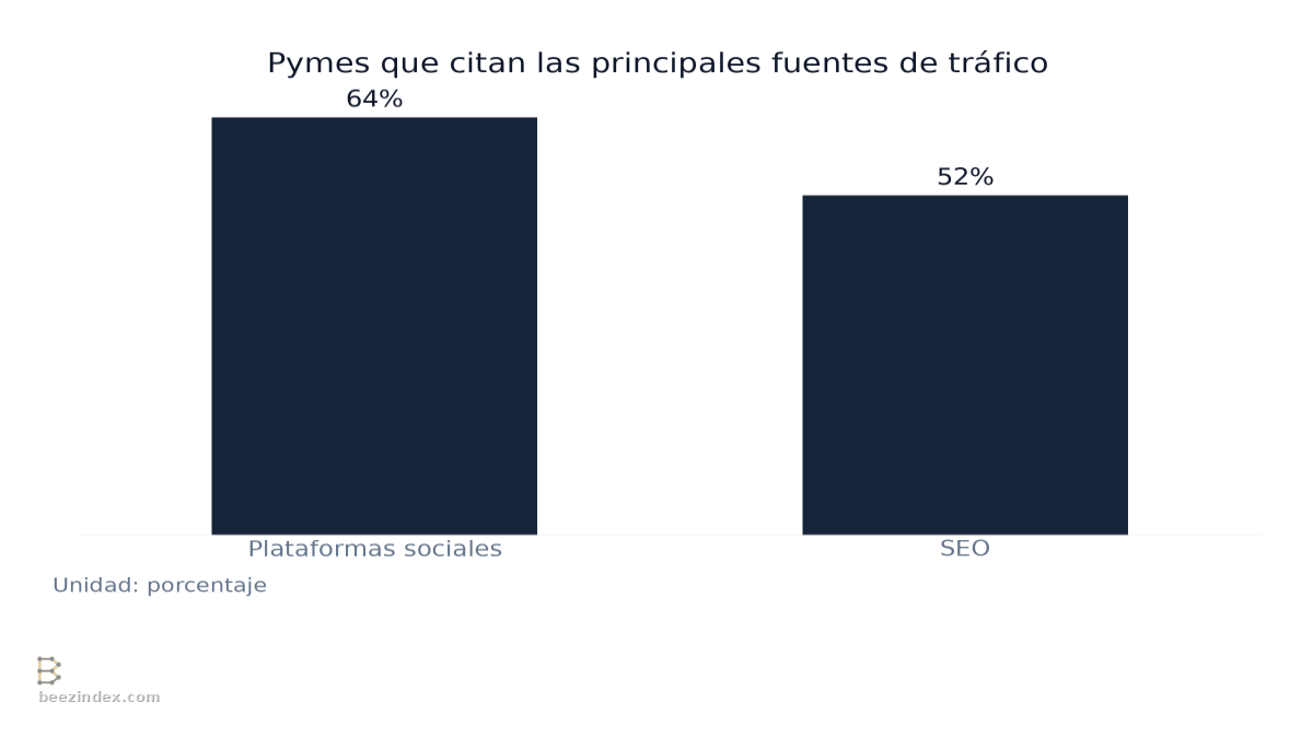 Bar chart comparing Pymes que citan las principales fuentes de tráfico: Values: Plataformas sociales: 64%; SEO: 52%.