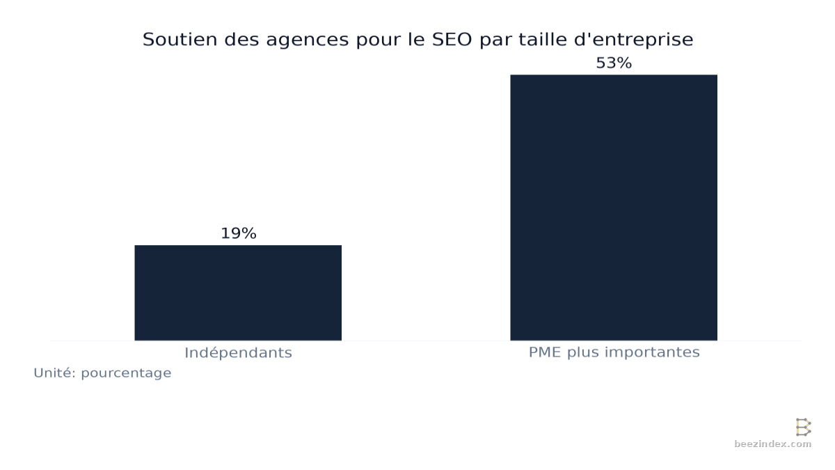 Bar chart comparing Soutien des agences pour le SEO par taille d'entreprise: Values: Indépendants: 19%; PME plus importantes: 53%.