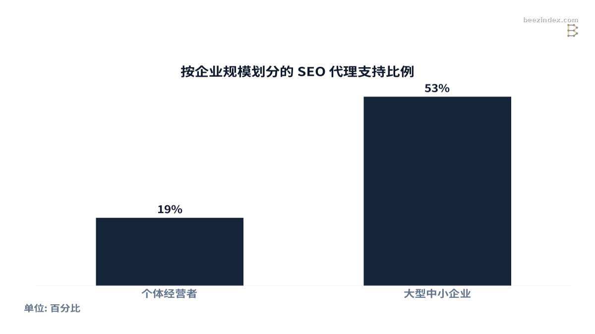 Bar chart comparing 按企业规模划分的 SEO 代理支持比例: Values: 个体经营者: 19%; 大型中小企业: 53%.
