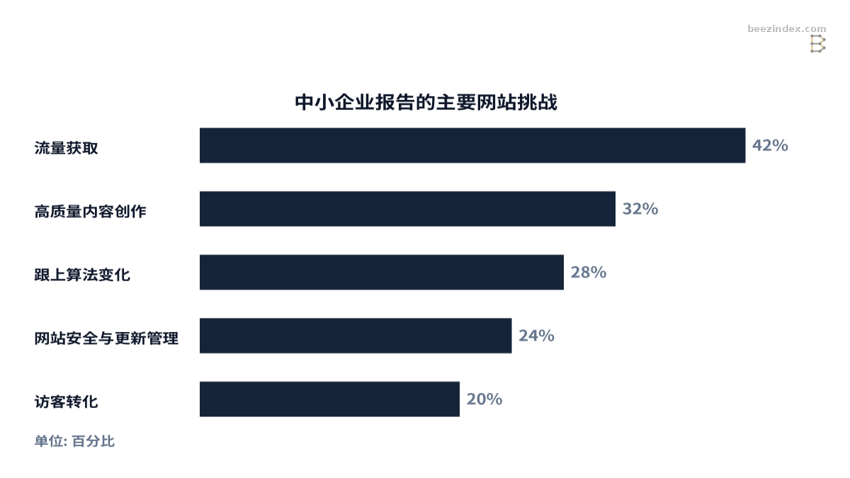 Horizontal bar chart comparing 中小企业报告的主要网站挑战: Values: 流量获取: 42%; 高质量内容创作: 32%; 跟上算法变化: 28%; 网站安全与更新管理: 24%; 访客转化: 20%.