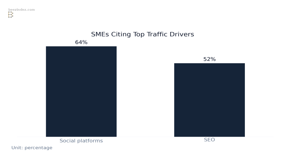 Bar chart comparing SMEs Citing Top Traffic Drivers: Values: Social platforms: 64%; SEO: 52%.