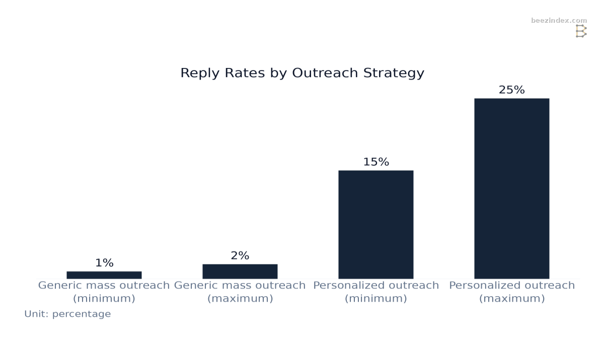 Bar chart comparing Reply Rates by Outreach Strategy: Values: Generic mass outreach (minimum): 1%; Generic mass outreach (maximum): 2%; Personalized outreach (minimum): 15%; Personalized outreach (maximum): 25%.