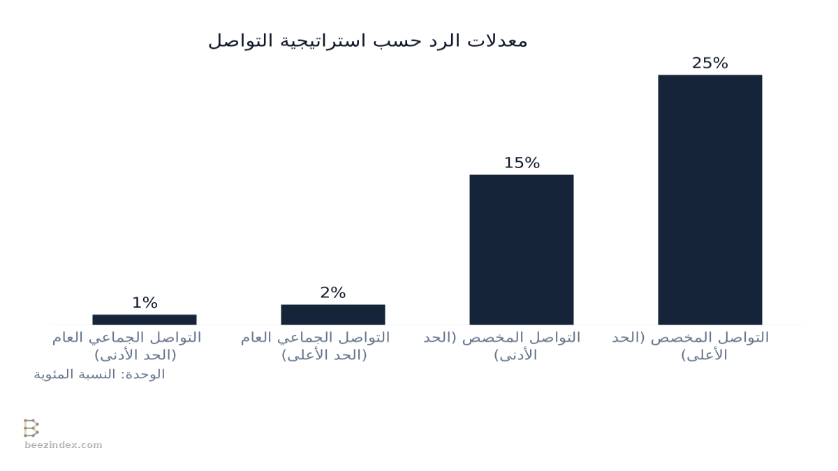Bar chart comparing معدلات الرد حسب استراتيجية التواصل: Values: التواصل الجماعي العام (الحد الأدنى): 1%; التواصل الجماعي العام (الحد الأعلى): 2%; التواصل المخصص (الحد الأدنى): 15%; التواصل المخصص (الحد الأعلى): 25%.