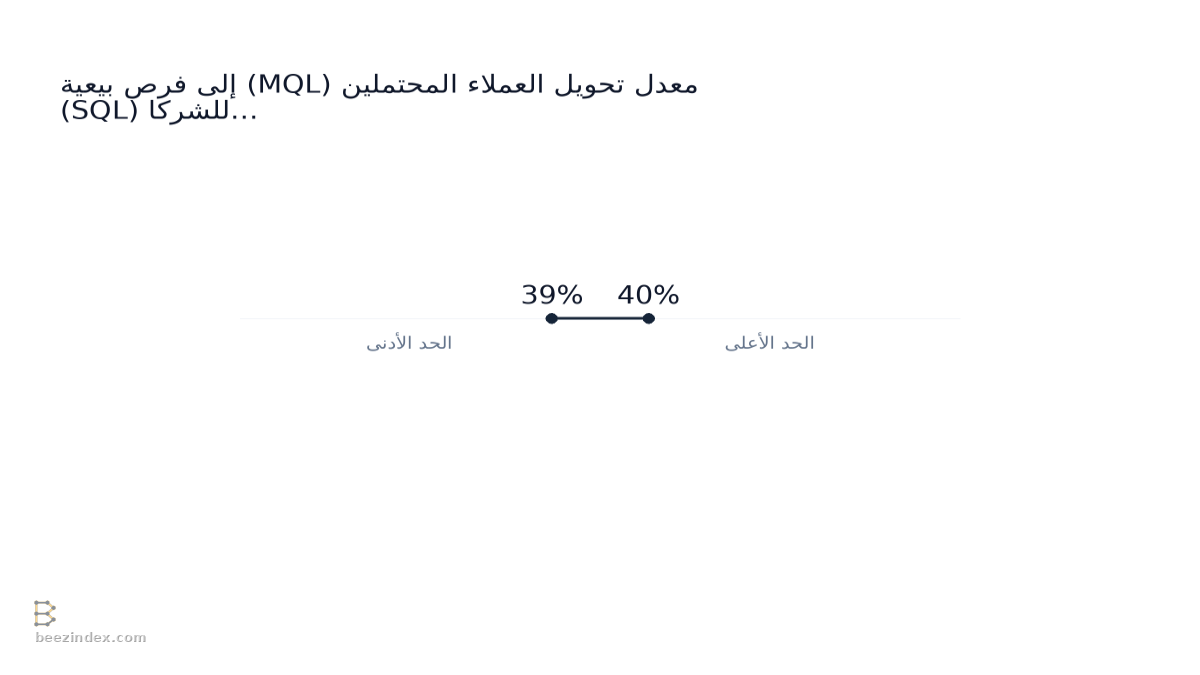 Range chart comparing معدل تحويل العملاء المحتملين (MQL) إلى فرص بيعية (SQL) للشركات ذات الأداء العالي: Values: الحد الأدنى: 39%; الحد الأعلى: 40%.