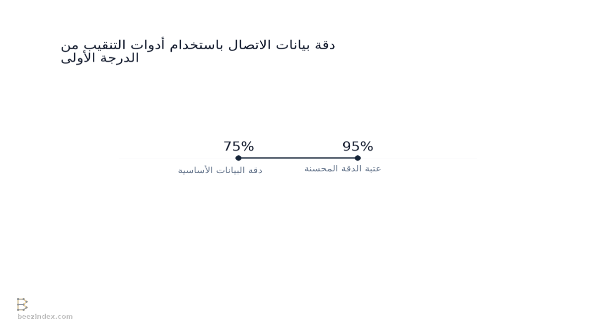 Range chart comparing دقة بيانات الاتصال باستخدام أدوات التنقيب من الدرجة الأولى: Values: دقة البيانات الأساسية: 75%; عتبة الدقة المحسنة: 95%.