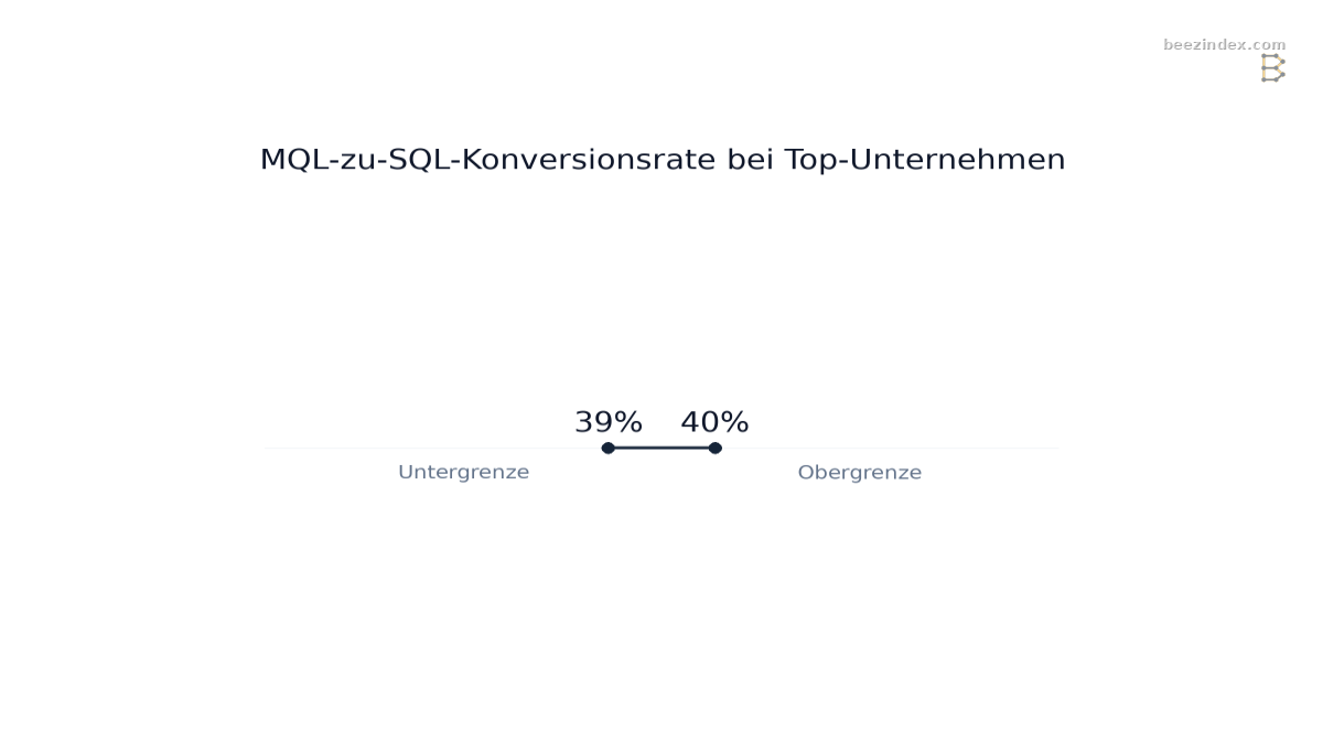 Range chart comparing MQL-zu-SQL-Konversionsrate bei Top-Unternehmen: Values: Untergrenze: 39%; Obergrenze: 40%.
