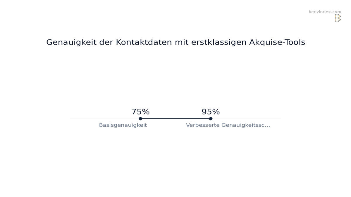 Range chart comparing Genauigkeit der Kontaktdaten mit erstklassigen Akquise-Tools: Values: Basisgenauigkeit: 75%; Verbesserte Genauigkeitsschwelle: 95%.