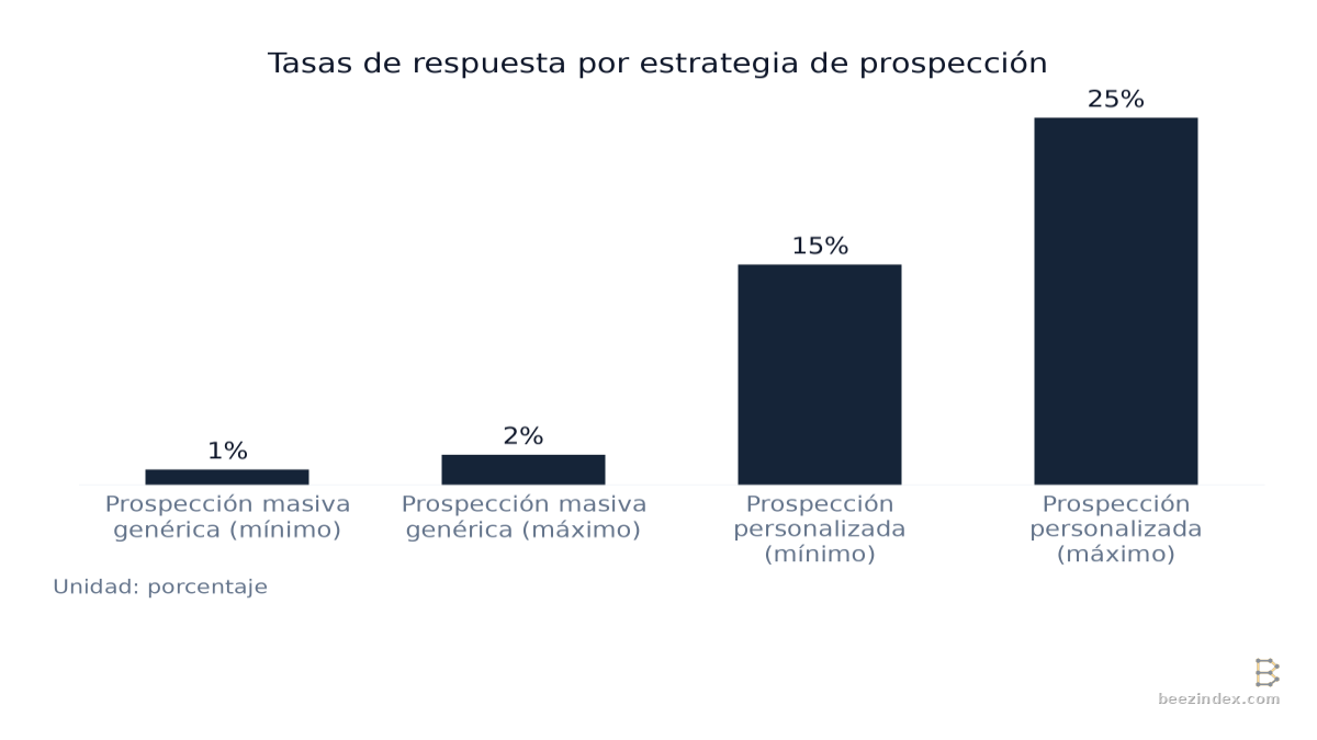 Bar chart comparing Tasas de respuesta por estrategia de prospección: Values: Prospección masiva genérica (mínimo): 1%; Prospección masiva genérica (máximo): 2%; Prospección personalizada (mínimo): 15%; Prospección personalizada (máximo): 25%.