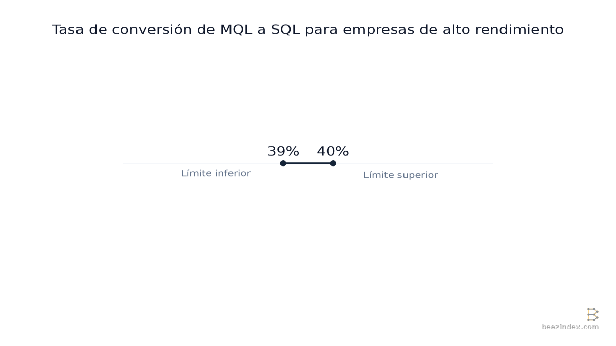 Range chart comparing Tasa de conversión de MQL a SQL para empresas de alto rendimiento: Values: Límite inferior: 39%; Límite superior: 40%.