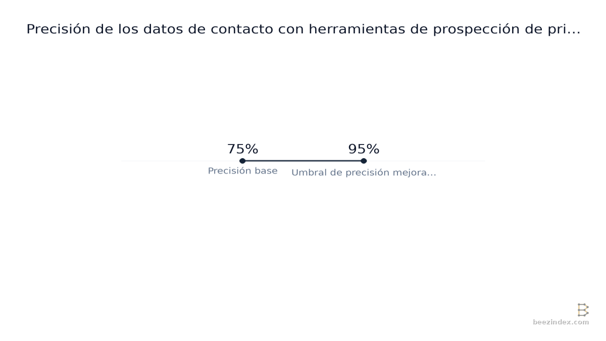Range chart comparing statistic 06: Values: Precisión base: 75%; Umbral de precisión mejorado: 95%.