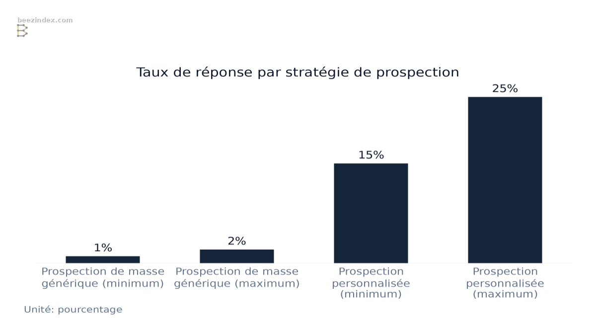 Bar chart comparing Taux de réponse par stratégie de prospection: Values: Prospection de masse générique (minimum): 1%; Prospection de masse générique (maximum): 2%; Prospection personnalisée (minimum): 15%; Prospection personnalisée (maximum): 25%.